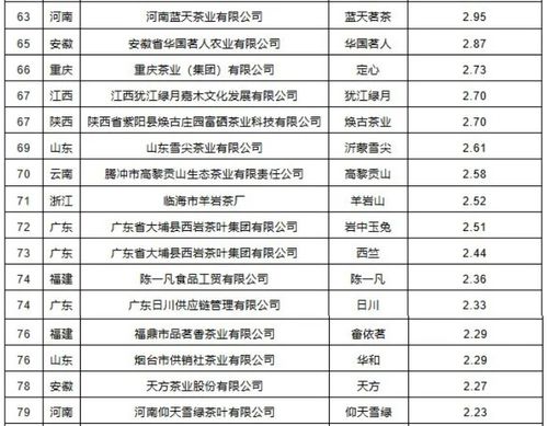 熱烈祝賀 四川蒙頂山味獨珍茶業(yè)入圍2024中國茶葉企業(yè)產(chǎn)品品牌價值評估結(jié)果100強